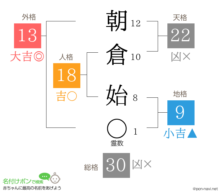 朝倉 始さんの姓名判断結果