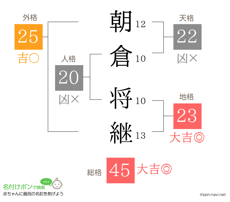 朝倉 将継さんの姓名判断結果
