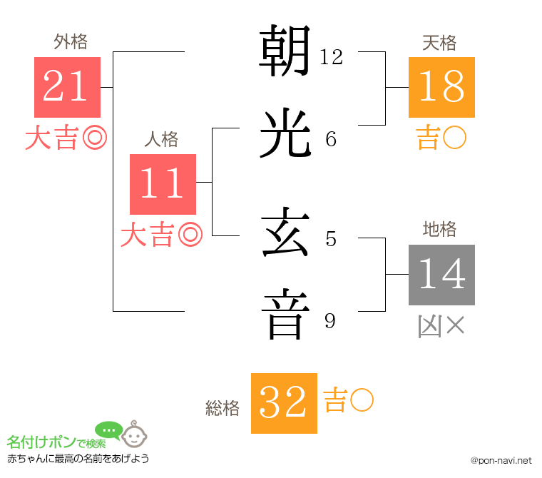 朝光 玄音さんの姓名判断結果