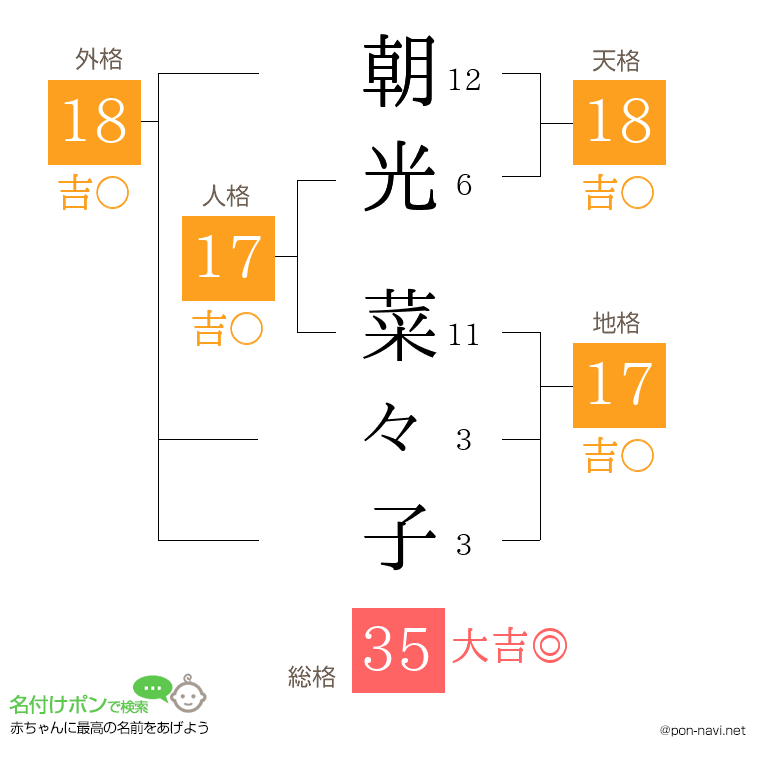 朝光 菜々子さんの姓名判断結果