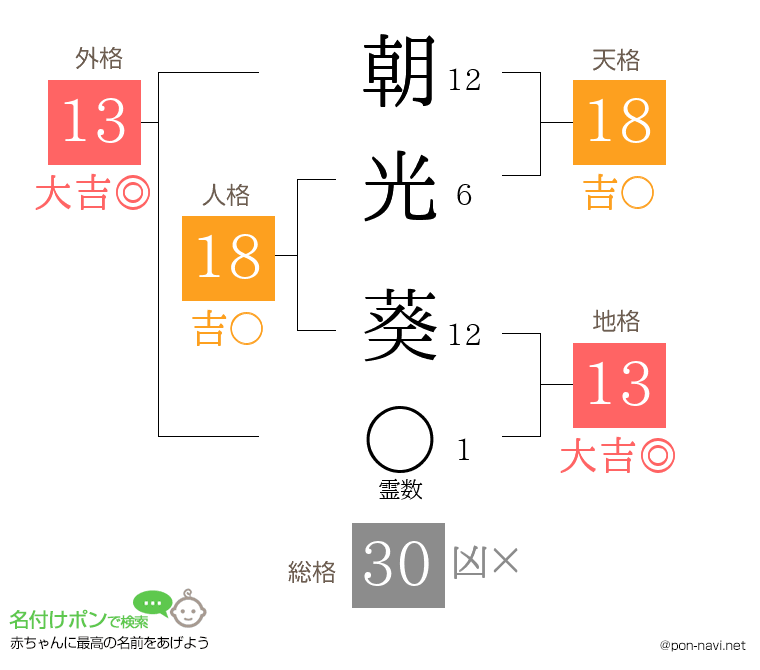 朝光 葵さんの姓名判断結果