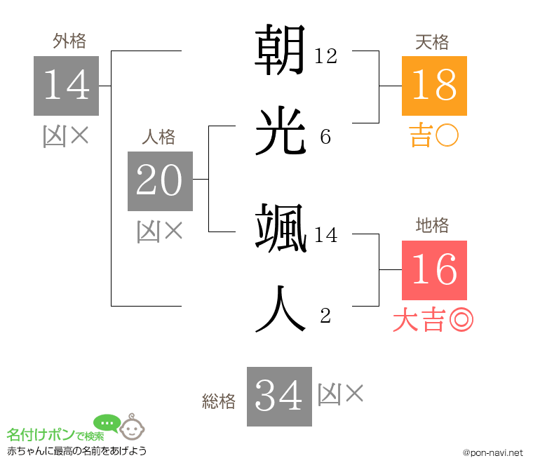 朝光 颯人さんの姓名判断結果