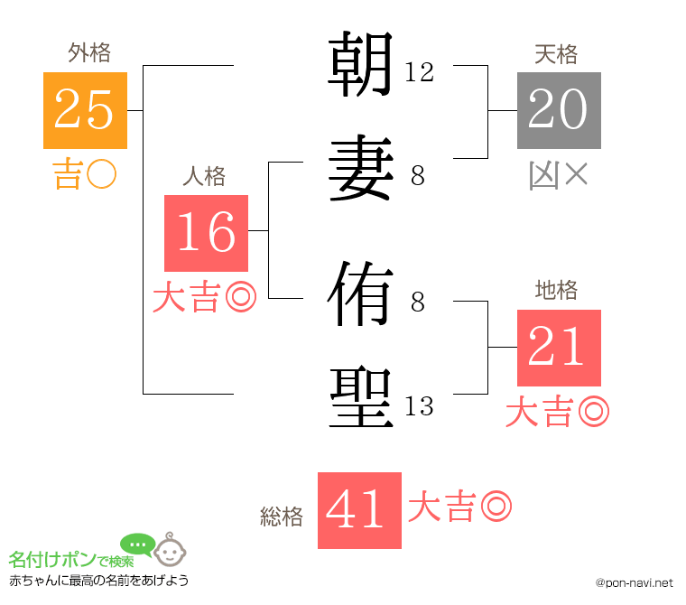朝妻 侑聖さんの姓名判断結果