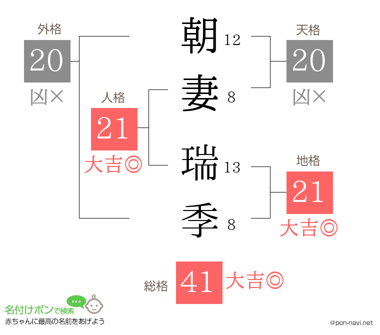 朝妻 瑞季さんの姓名判断結果