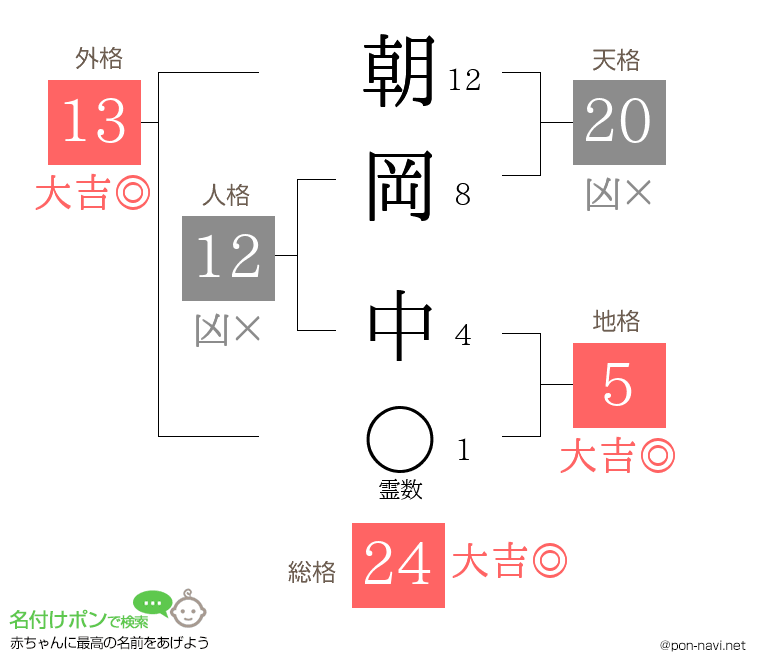 朝岡 中さんの姓名判断結果