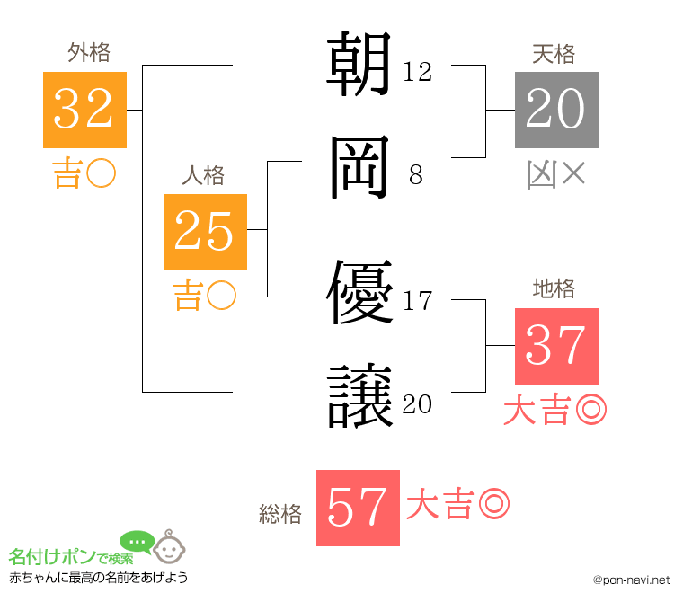 朝岡 優譲さんの姓名判断結果
