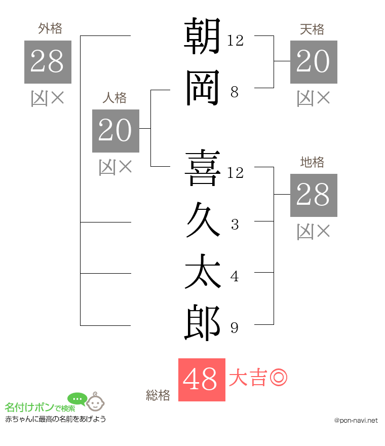 朝岡 喜久太郎さんの姓名判断結果