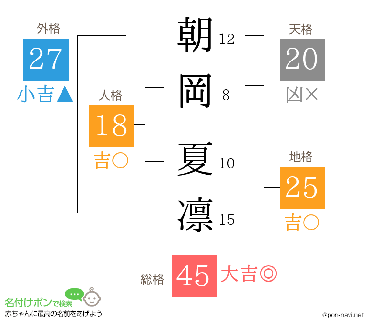 朝岡 夏凛さんの姓名判断結果