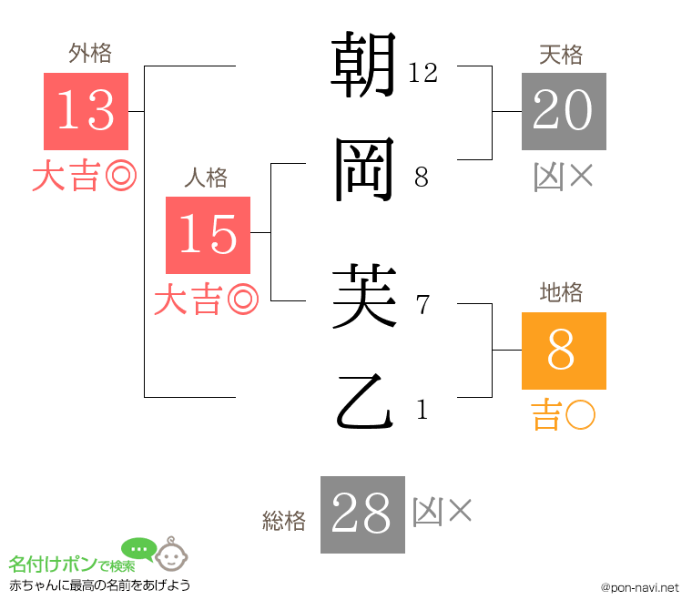 朝岡 芙乙さんの姓名判断結果