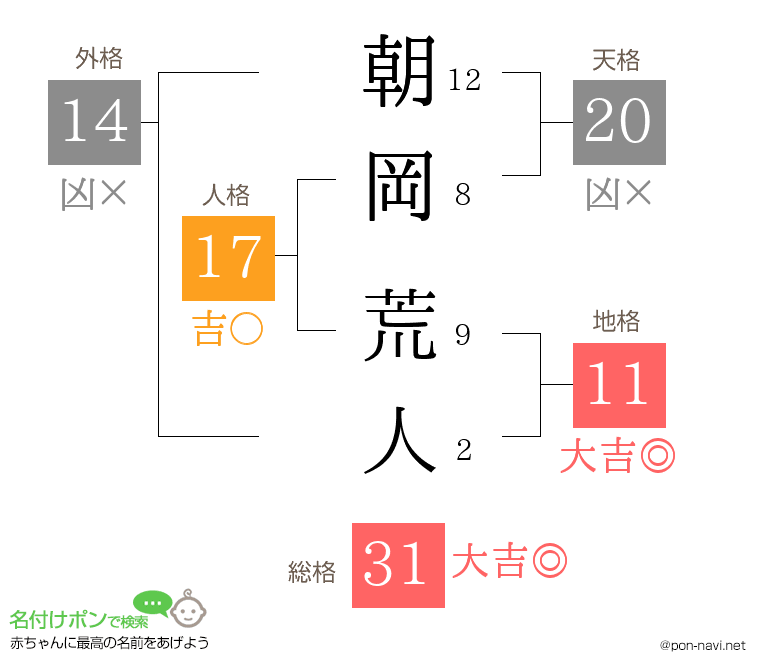 朝岡 荒人さんの姓名判断結果