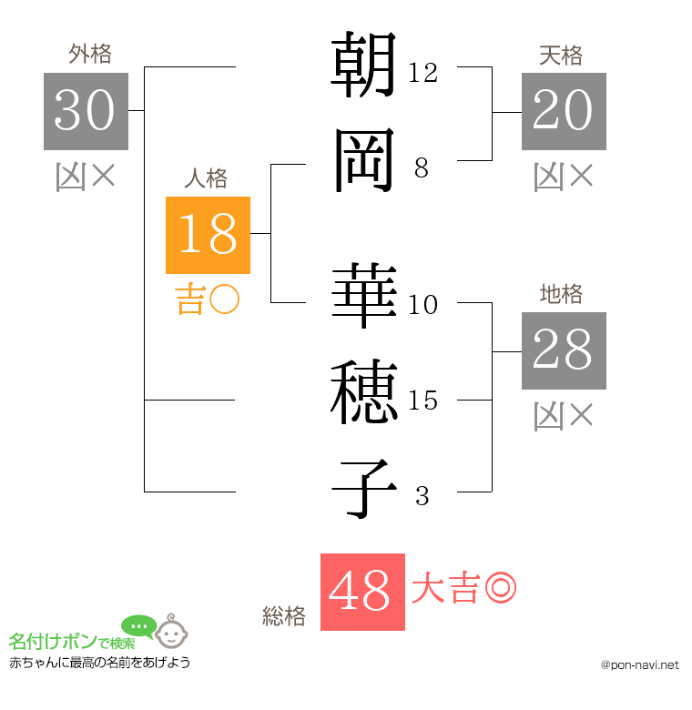 朝岡 華穂子さんの姓名判断結果