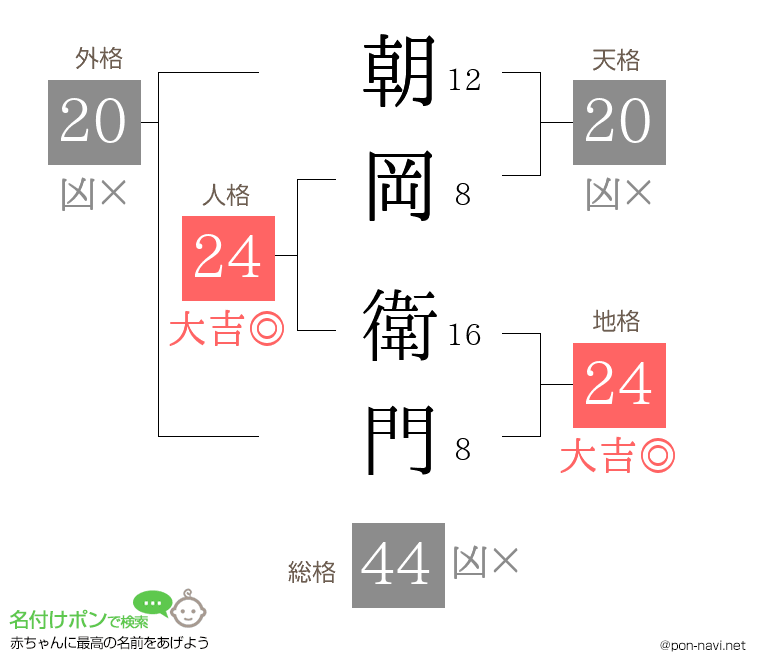 朝岡 衛門さんの姓名判断結果