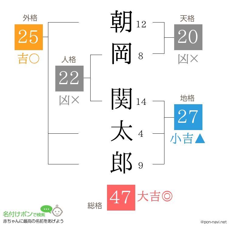 朝岡 関太郎さんの姓名判断結果