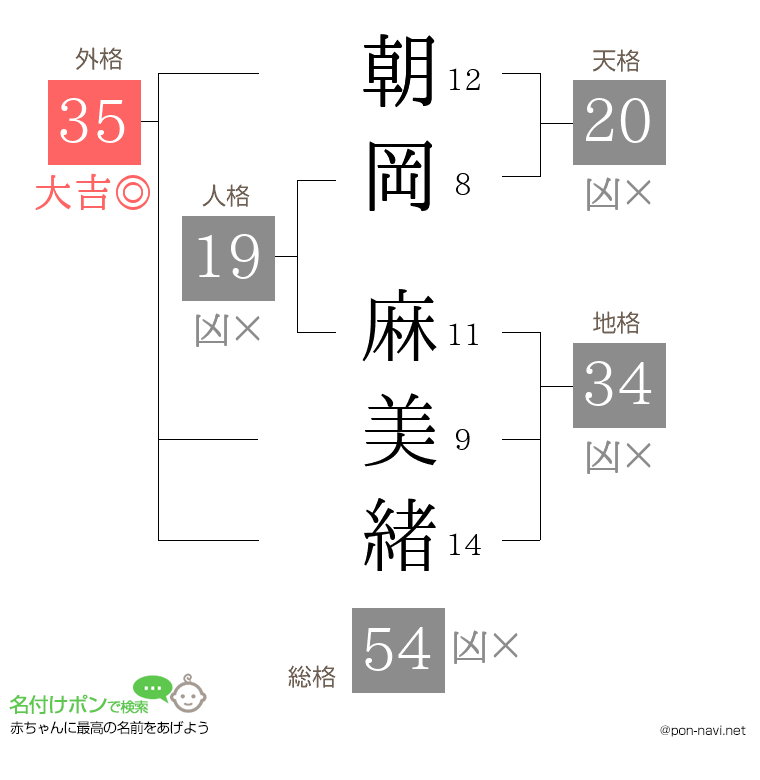 朝岡 麻美緒さんの姓名判断結果