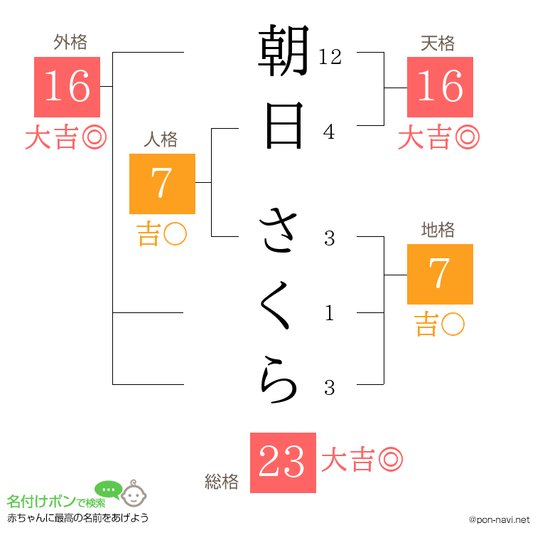 朝日 さくらさんの姓名判断結果