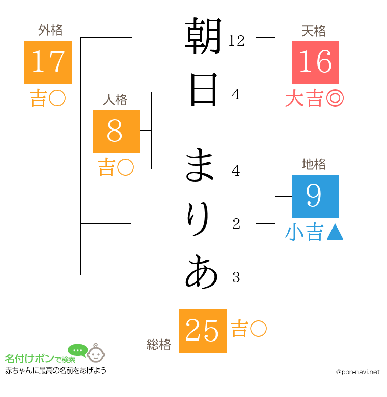 朝日 まりあさんの姓名判断結果
