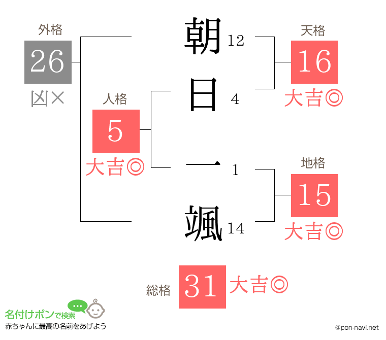 朝日 一颯さんの姓名判断結果