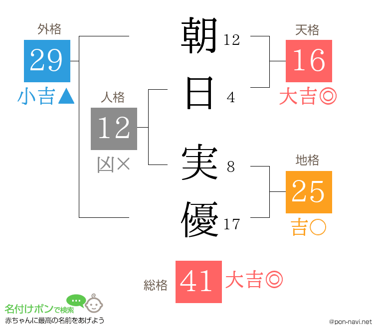 朝日 実優さんの姓名判断結果