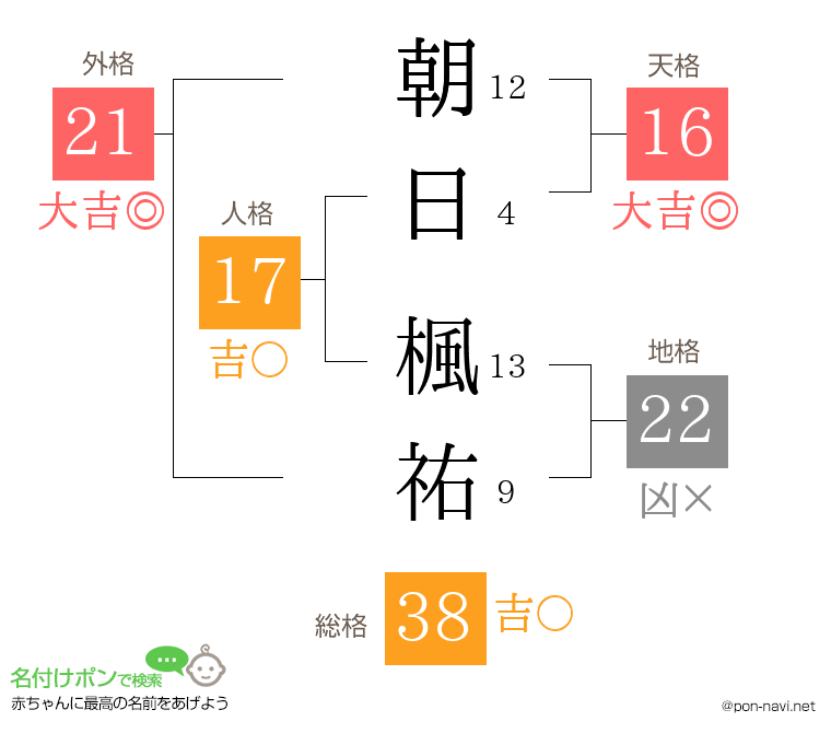 朝日 楓祐さんの姓名判断結果