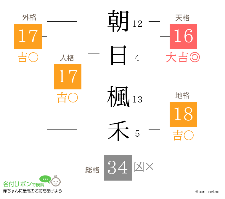 朝日 楓禾さんの姓名判断結果