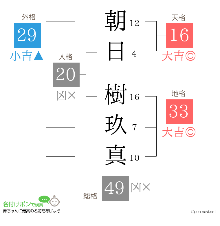 朝日 樹玖真さんの姓名判断結果