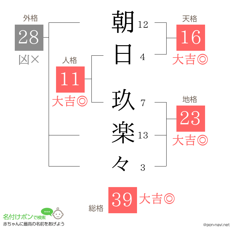 朝日 玖楽々さんの姓名判断結果