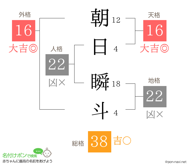 朝日 瞬斗さんの姓名判断結果