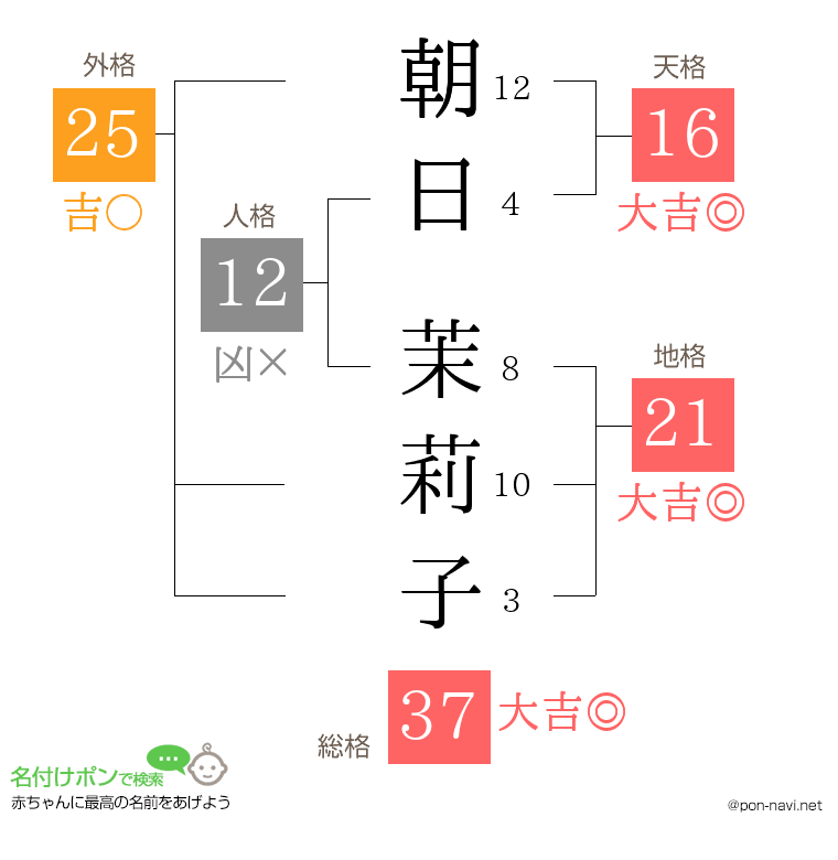 朝日 茉莉子さんの姓名判断結果