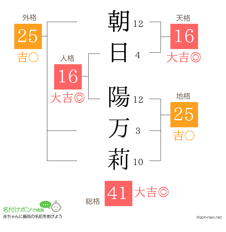 朝日 陽万莉さんの姓名判断結果