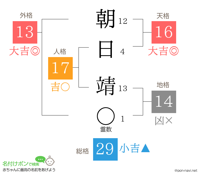 朝日 靖さんの姓名判断結果