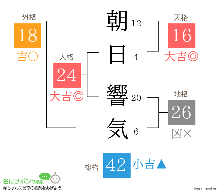 朝日 響気さんの姓名判断結果