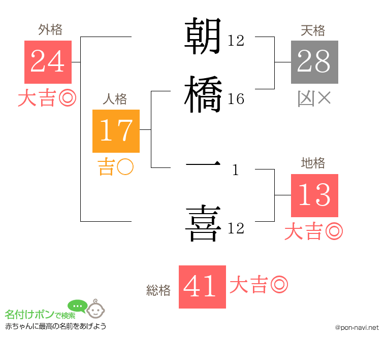 朝橋 一喜さんの姓名判断結果