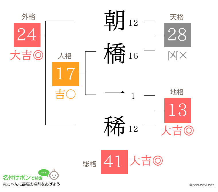 朝橋 一稀さんの姓名判断結果
