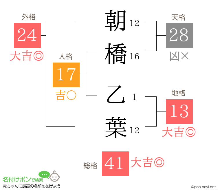 朝橋 乙葉さんの姓名判断結果