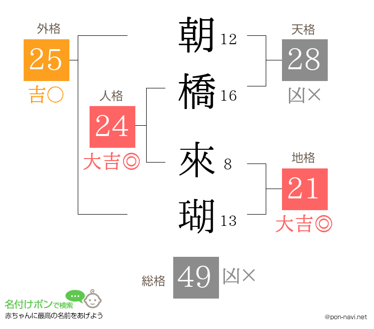 朝橋 來瑚さんの姓名判断結果