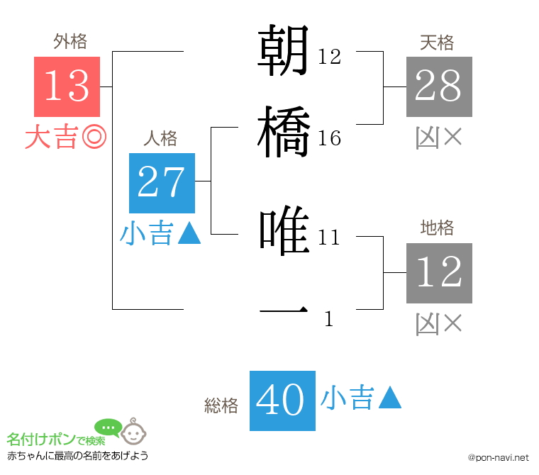 朝橋 唯一さんの姓名判断結果