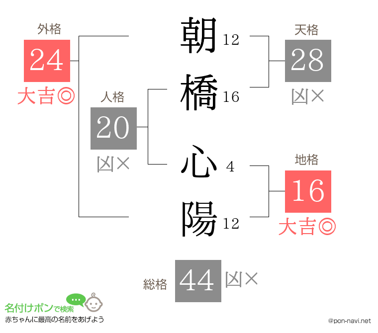 朝橋 心陽さんの姓名判断結果
