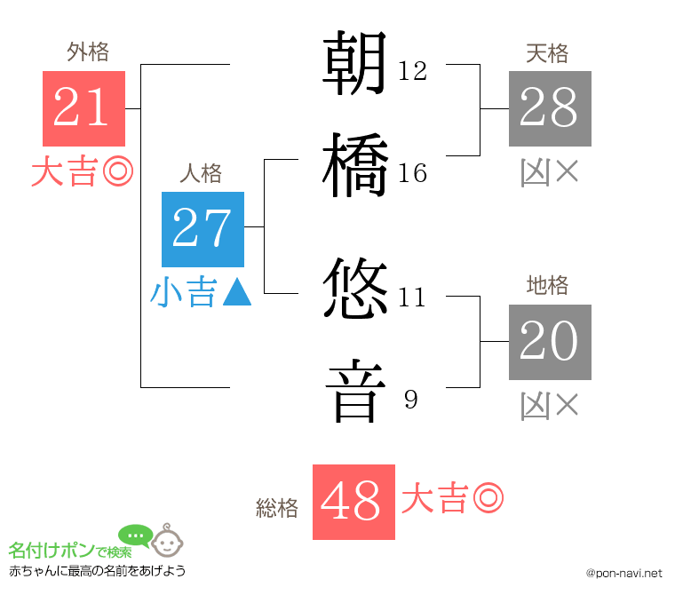 朝橋 悠音さんの姓名判断結果