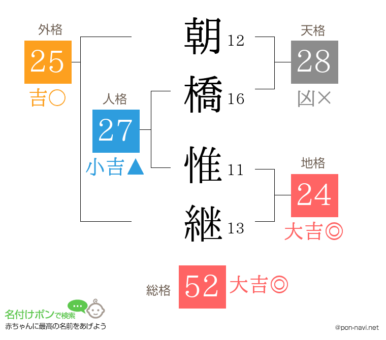 朝橋 惟継さんの姓名判断結果