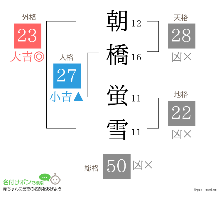 朝橋 蛍雪さんの姓名判断結果