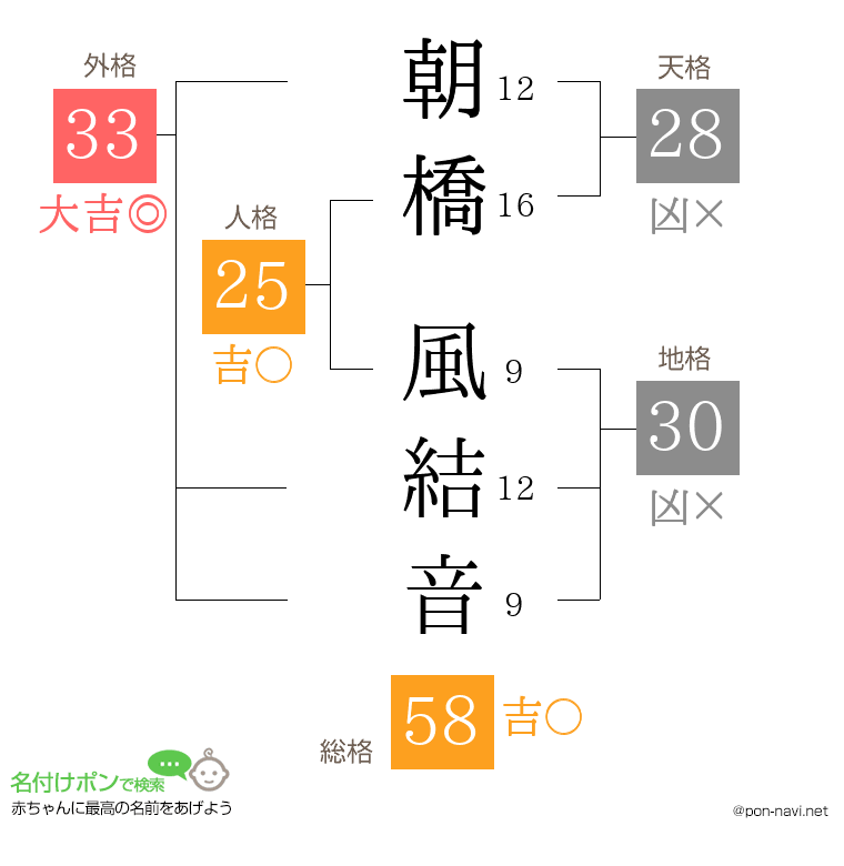 朝橋 風結音さんの姓名判断結果