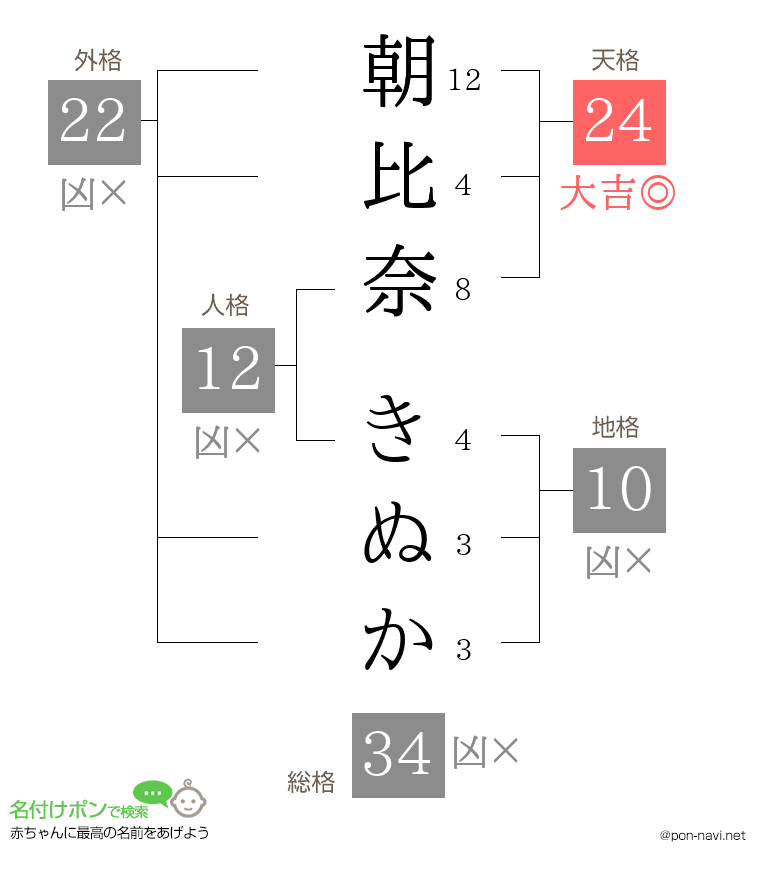 朝比奈 きぬかさんの姓名判断結果