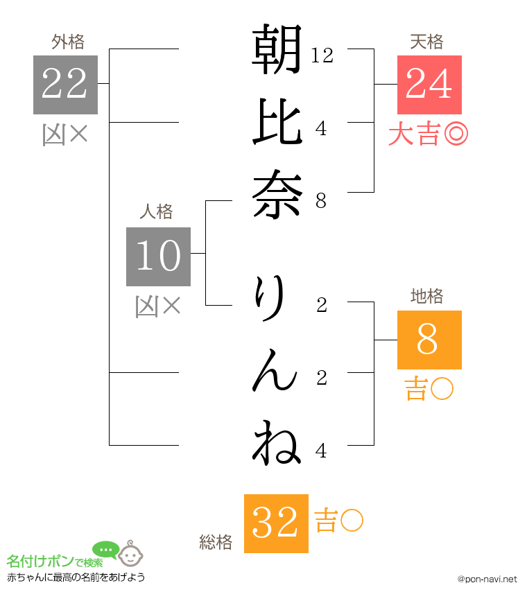 朝比奈 りんねさんの姓名判断結果