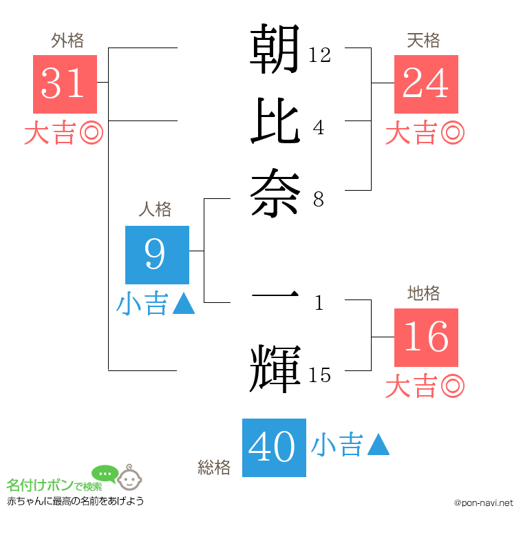 朝比奈 一輝さんの姓名判断結果