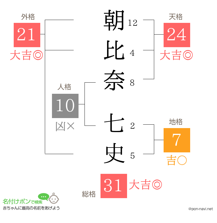 朝比奈 七史さんの姓名判断結果