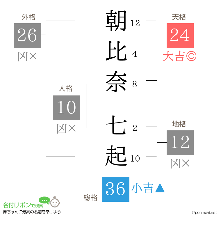 朝比奈 七起さんの姓名判断結果