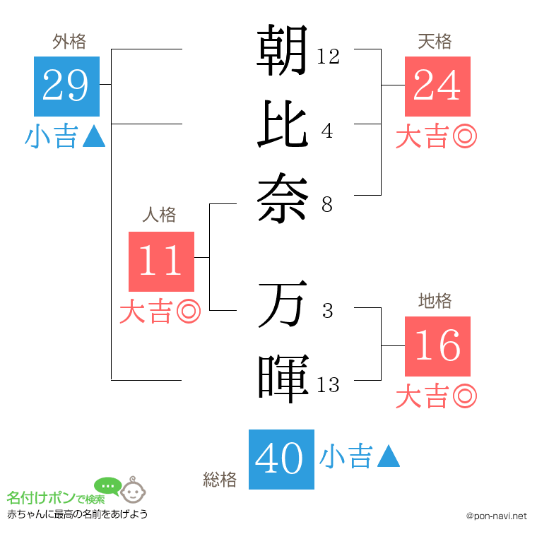 朝比奈 万暉さんの姓名判断結果
