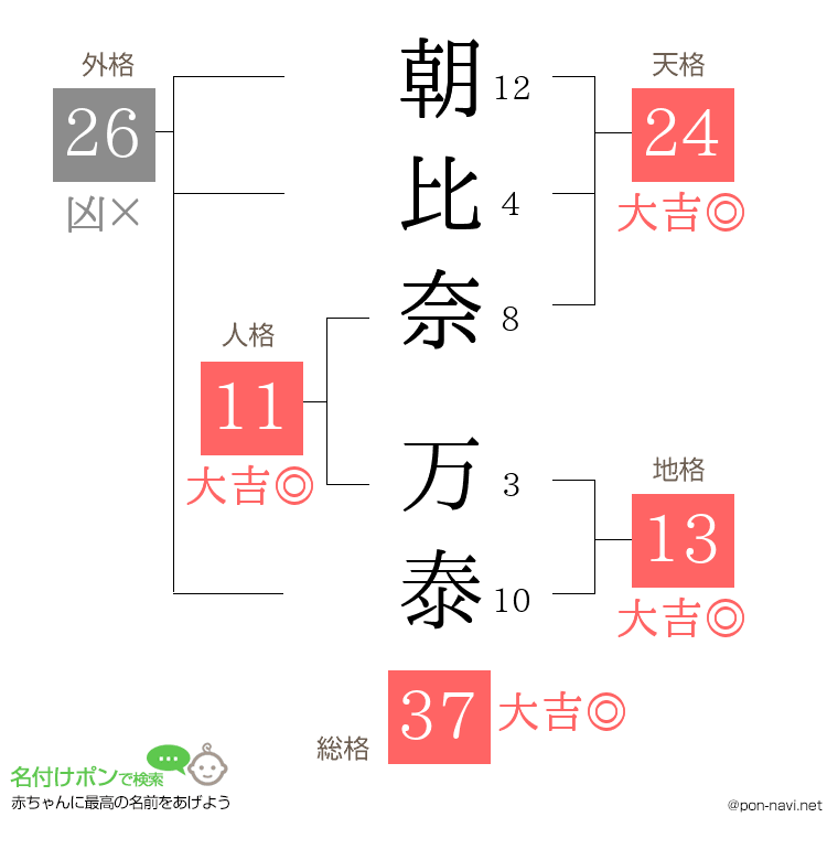 朝比奈 万泰さんの姓名判断結果