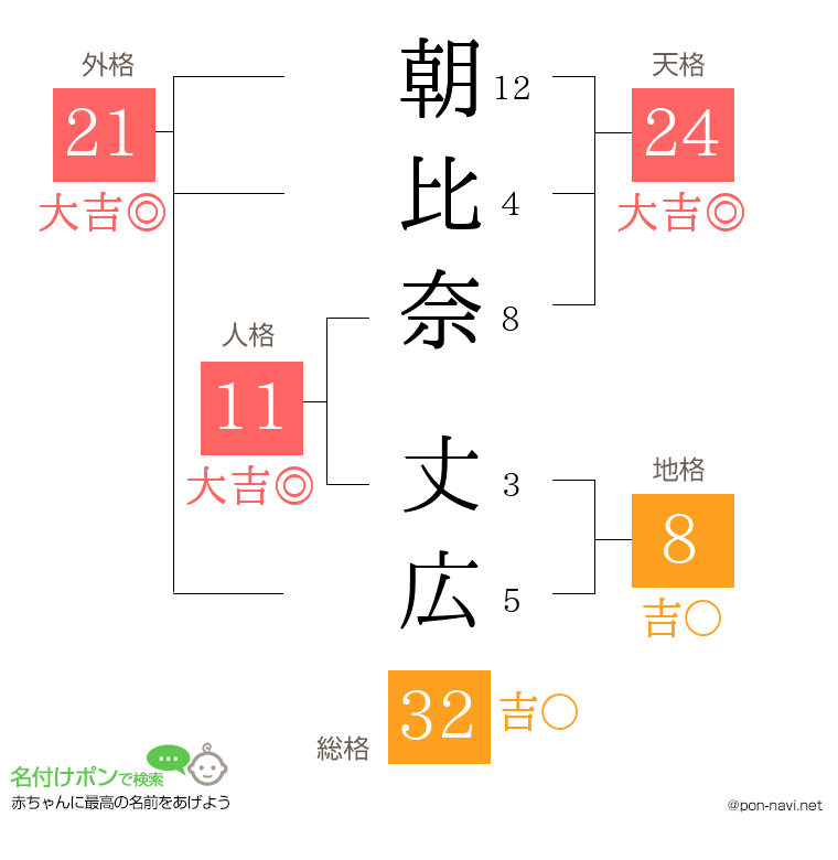 朝比奈 丈広さんの姓名判断結果