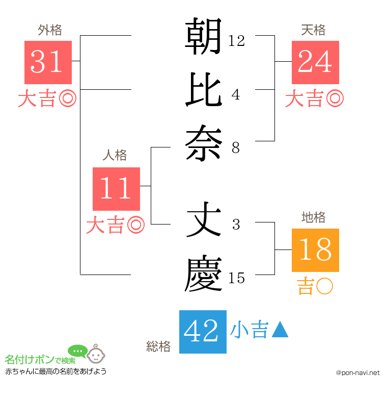 朝比奈 丈慶さんの姓名判断結果